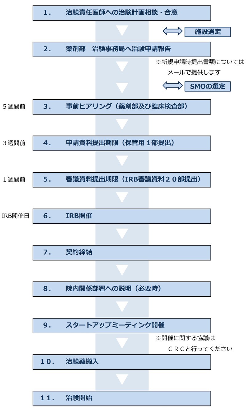 治験実施までの流れ図